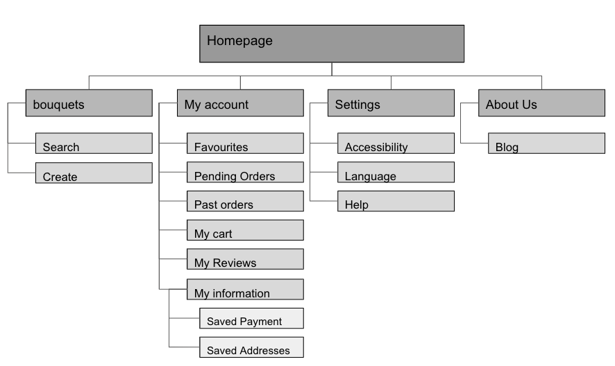 Preview of Sitemap for 'Bouquet Boutique'