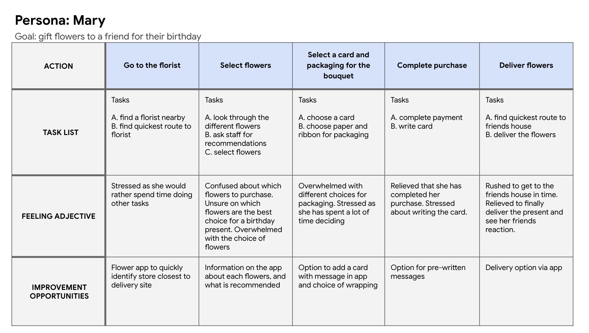 User Journey Map Grid