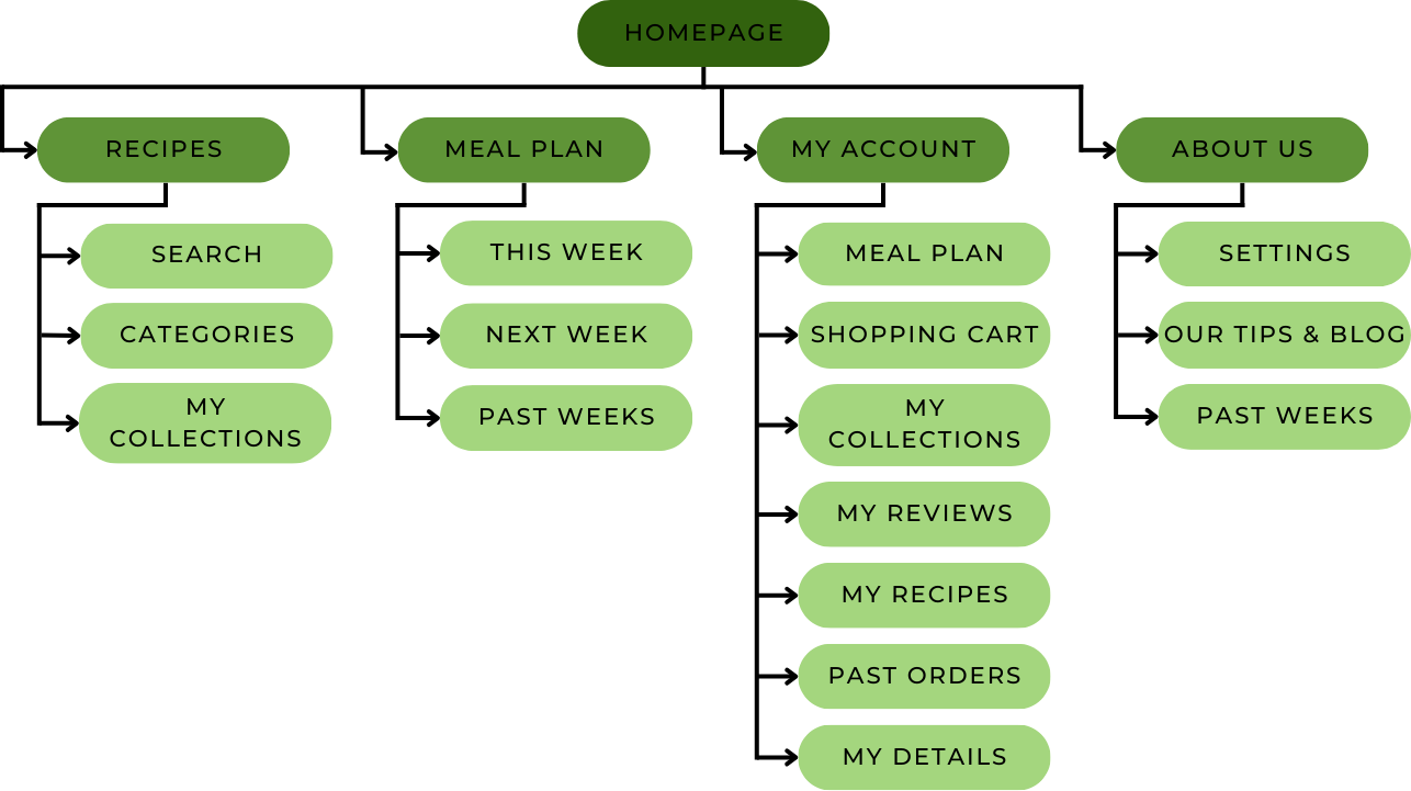 Sitemap for 'HealthEat'