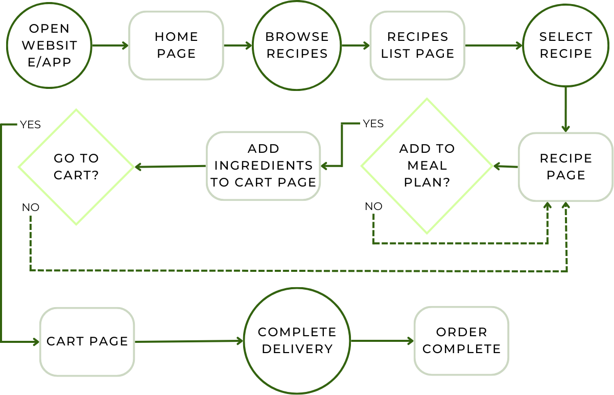 User Flow Map